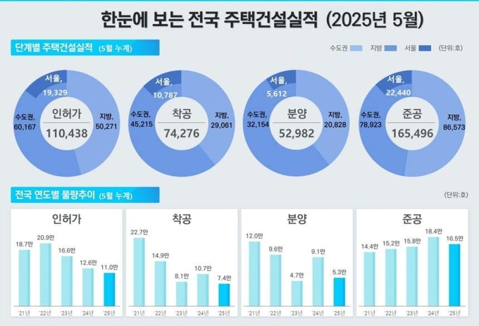 한눈에 보는 전국 주택건설실적. (사진=국토부 제공)