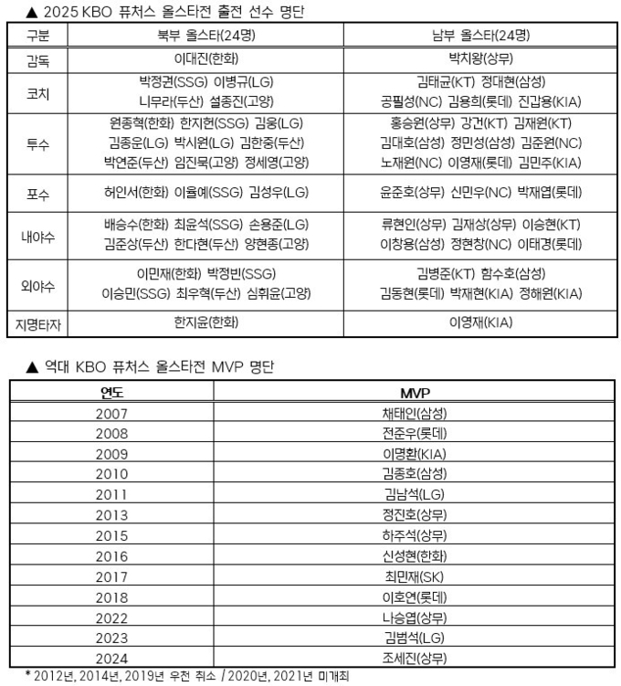 2025 KBO 퓨처스 올스타전 출전 선수 명단. (사진=KBO 제공)
