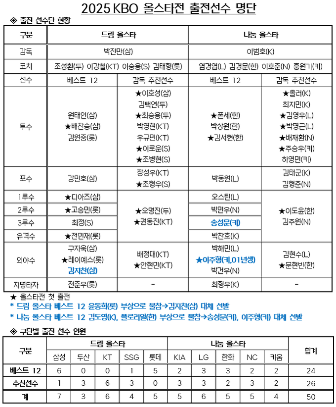 2025 KBO 올스타전 출전 선수 명단. (사진=KBO 제공)