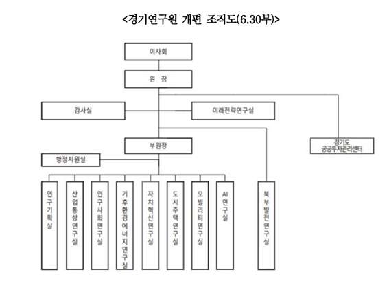 경기연구원 개편 조직도. (사진=경기연구원 제공)