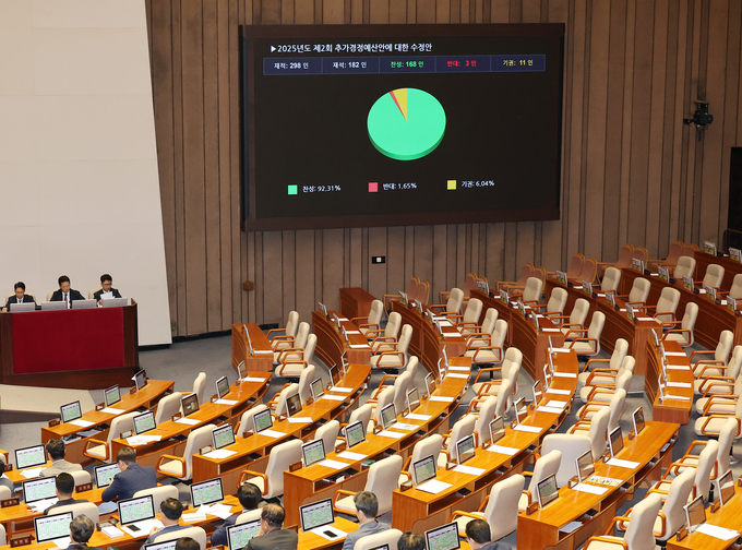 이재명 정부 첫 추경안 ‘31.8조’ 與 주도 국회 통과…국힘 불참