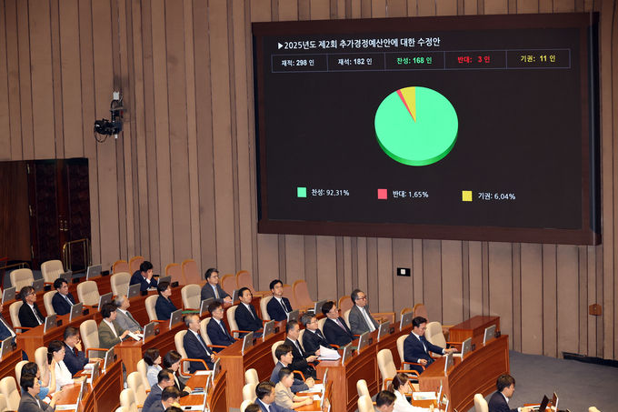  4일 국회 본회의에서 2025년도 제2회 추가경정예산안에 대한 수정안이 통과되고 있다. (사진=연합뉴스)