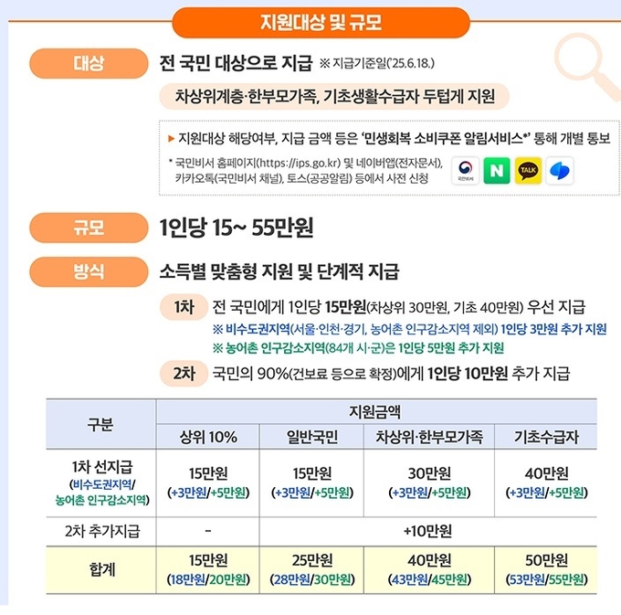 민생회복 소비쿠폰 주요내용 (행정안전부 제공)
