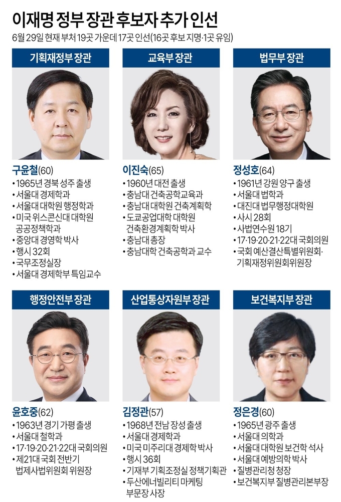 이재명 대통령은 지난달 29일 기획재정부 장관 후보자로 구윤철 서울대 경제학부 특임교수를 지명하는 등 6개 부처 장관 후보자를 추가로 인선했다. 이로써 부처 19곳 가운데 문화체육관광부와 국토교통부를 제외한 17곳 인선(16곳 후보 지명·1곳 유임)이 이뤄지는 등 이재명 정부 초대 내각을 짜는 조각 작업이 거의 마무리 단계에 들어서게 됐다. (사진=연합뉴스)