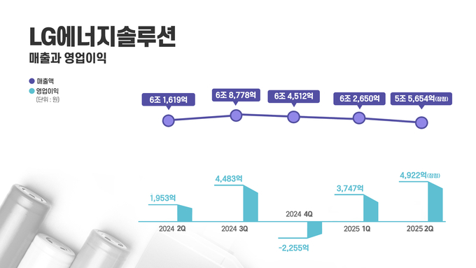 LG에너지솔루션 분기별 실적 그래프 (사진=LG에너지솔루션 제공)