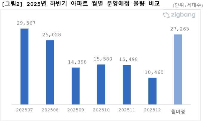 2025년 하반기 월별 분양예정 물량. (표=직방 제공)