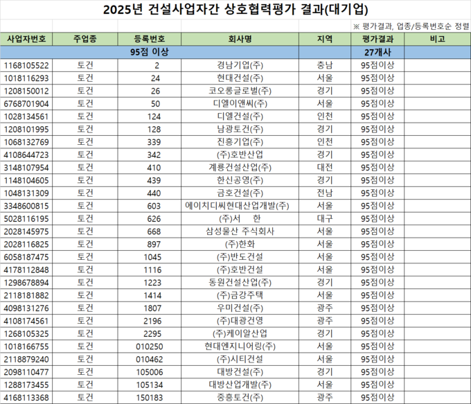 2025년 건설사업자간 상호협력평가 최우수 등급 건설사 목록. (사진=국토부 제공)