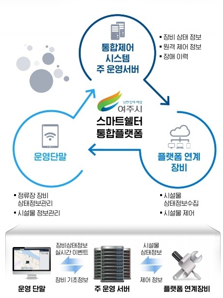 여주시가 스마트승강장 통합제어 시스템 구축 착수에 나섰다. (사진=여주시 제공)