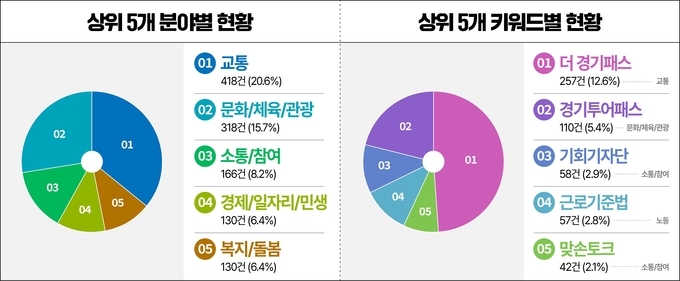 민선8기 경기도 SNS소통민원창구 운영현황. (사진=경기도 제공)
