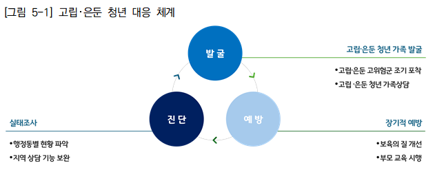 의정부시 사회적 고립·은둔 청년 지원 방안 연구 자료. (사진=경기도 제공)