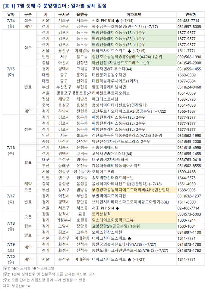 7월 셋째 주(7/14~7/20) 분양캘린더. (자료=부동산R114 제공)