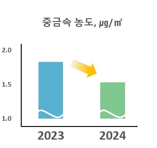 지난해 경기도 7개 지역의 대기 중 중금속 농도 비교 자료. (사진=경기도 제공)