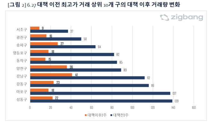 6·27 대책 이전 최고가 거래 상위 10개구 거래량 비교표. (자료=직방 제공)