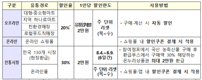 유통경로별 할인율·할인한도 및 사용방법. (사진=농식품부 제공)