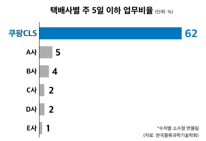 택배사별 주 5일 이하 업무비율 쿠팡CLS 62% (자료=한국물류과학기술학회 제공)