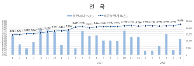 전국 민간아파트 평균 분양가격 및 신규분양세대수 추이. (사진=HUG 제공)