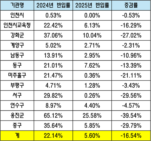 인천환경단체들이 지난해와 올해 인천 내 공공청사 45개에서 실시한 1회용컵 반입률과 증감률. ( 사진 = 인천환경운동연합 제공 )