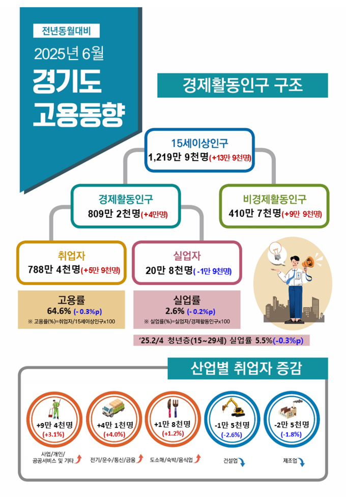 2025년 6월 경기도 고용동향. (자료=경인지방통계청 제공)