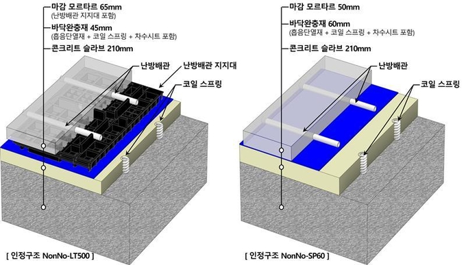 공동주택 바닥충격음 차단구조 NonNo-LT500(왼쪽) 및 NonNo-SP60(오른쪽) 이미지. (사진=롯데건설 제공)