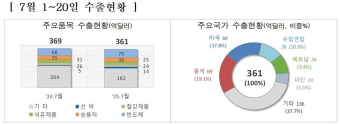 7월 1~20일 수출현황. (자료=관세청 제공)