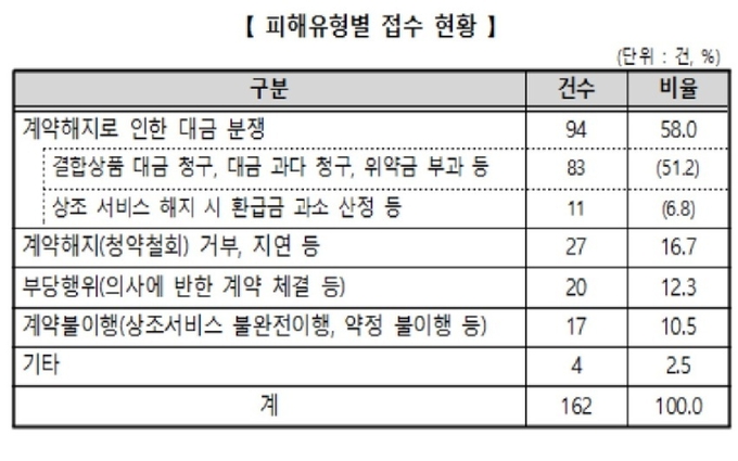 상조 결합상품 피해유형. (자료=한국소비자원 제공)
