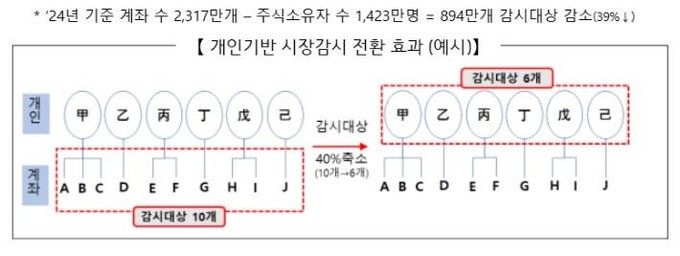 개인기반 시장감시 전환 효과(예시). (자료=금융위원회 제공)