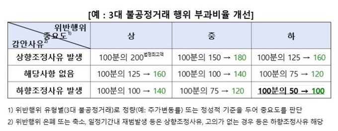 3대 불공정거래 행위 과징금 부과비율 강화. (자료=금융위원회 제공)