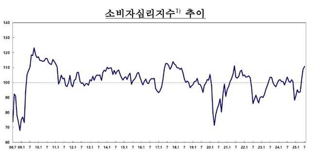 7월 소비자심리지수(CCSI)가 110.8를 기록하며 전월대비 2.1포인트 상승했다. (자료=한국은행 제공)