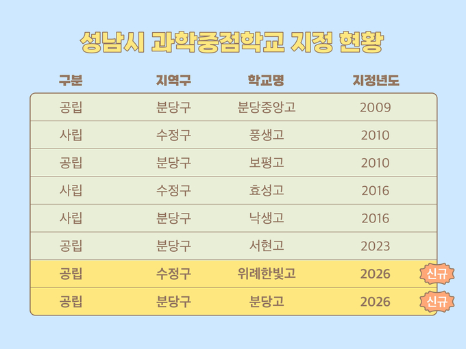 성남시 과학중점학교 지정 현황 (사진=성남시 제공)