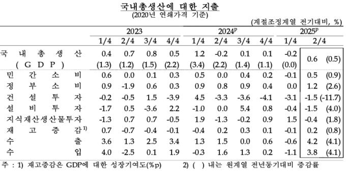 국내총생산 세부항목. (자료=한국은행 제공)