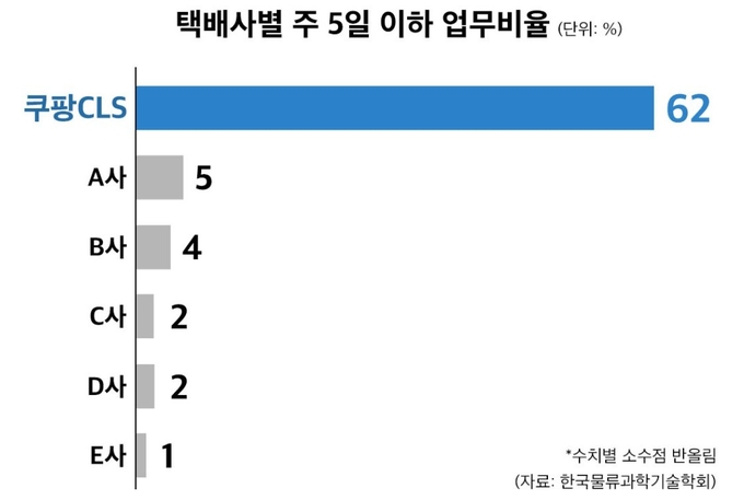 쿠팡 CLS, 배송기사 대상 여름 휴가 공모전…자유로운 휴가 문화 확산
