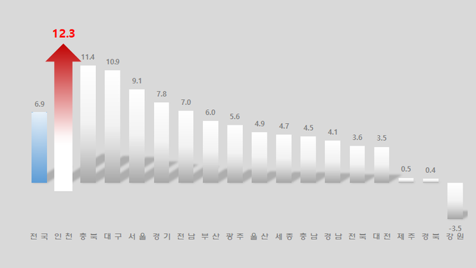 올해 5월 시도별 출생아 수 증가율 그래프. ( 사진 = 인천시 제공 )
