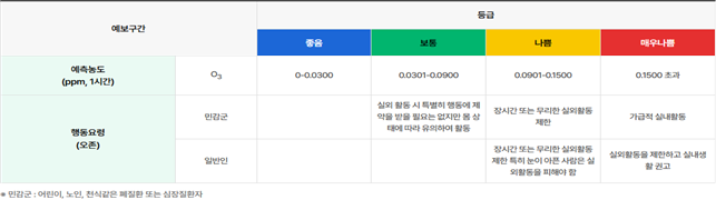 등급별 오존 예보와 그에 따른 행동요령. ( 사진 = 에어코리아 제공 )