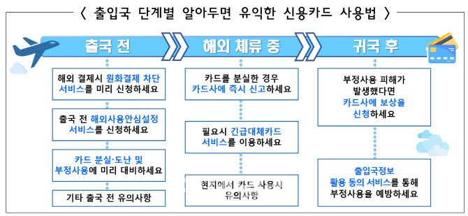 출입국 단계별 알아두면 유익한 신용카드 사용법. (자료=금융감독원 제공)
