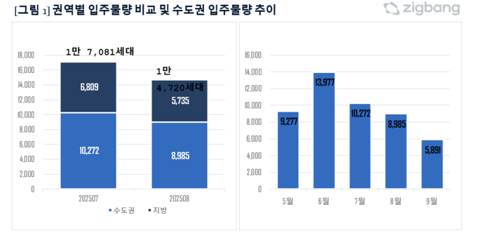 권역별 입주물량 비교 및 수도권 입주물량 추이. (자료=직방 제공)