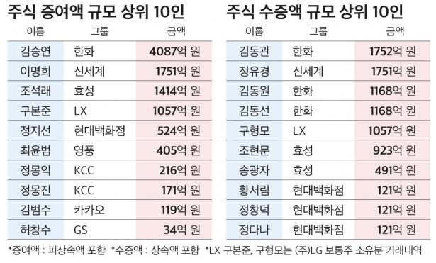 주식 증여액 규모 상위 10인(왼쪽), 주식 수증액 규모 상위 10인. (자료=CEO스코어 제공)
