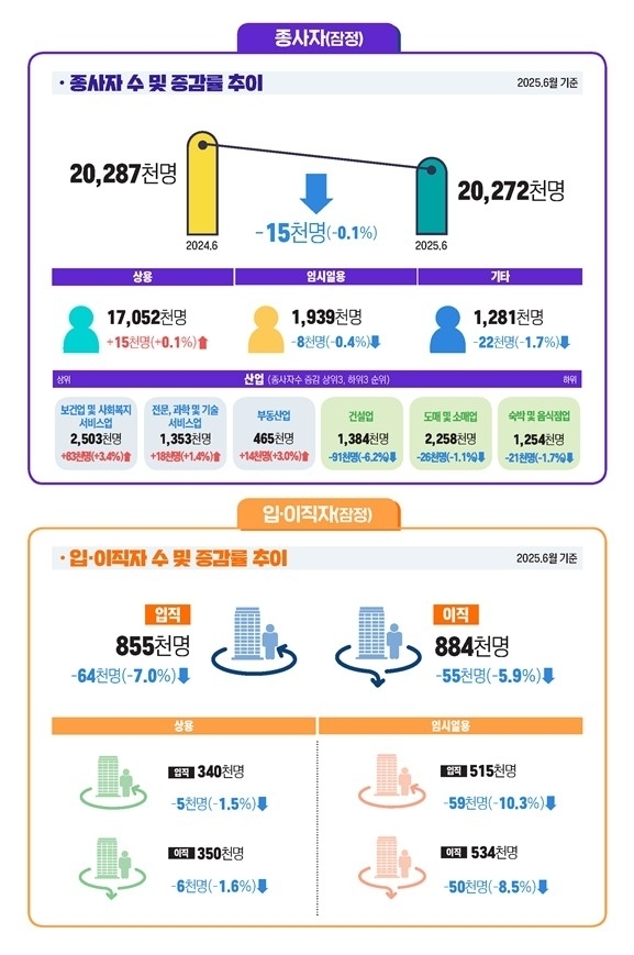 고용노동부 6월 사업체 노동력 조사 지표. (사진=고용노동부 제공)