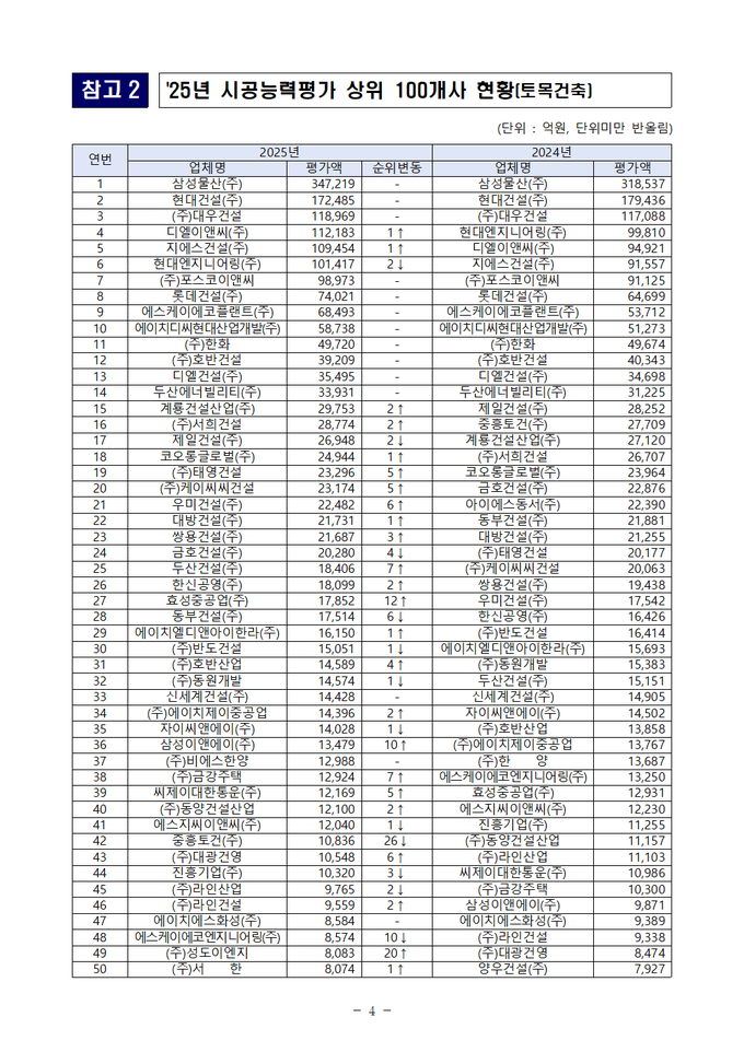 2025년 시공능령평가 상위 100개사. (자료=국토부 제공)