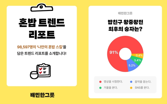 배민 1인분 특화 ‘한그릇’ 서비스, 100만 명 넘었다