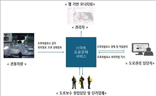 시흥시 스마트 도로관리시스템 구성도. (사진=시흥시 제공).