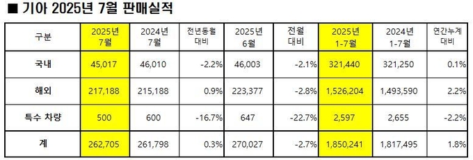 (자료=기아 제공)