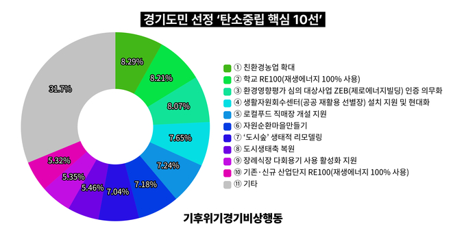 경기도민 선정 탄소중립 핵심 10선. (자료=기후위기경기비상행동 제공)