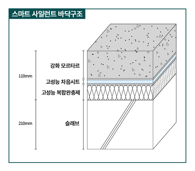대우건설이 개발한 ‘스마트 사일런트 바닥구조’ 구성. (사진=대우건설 제공)