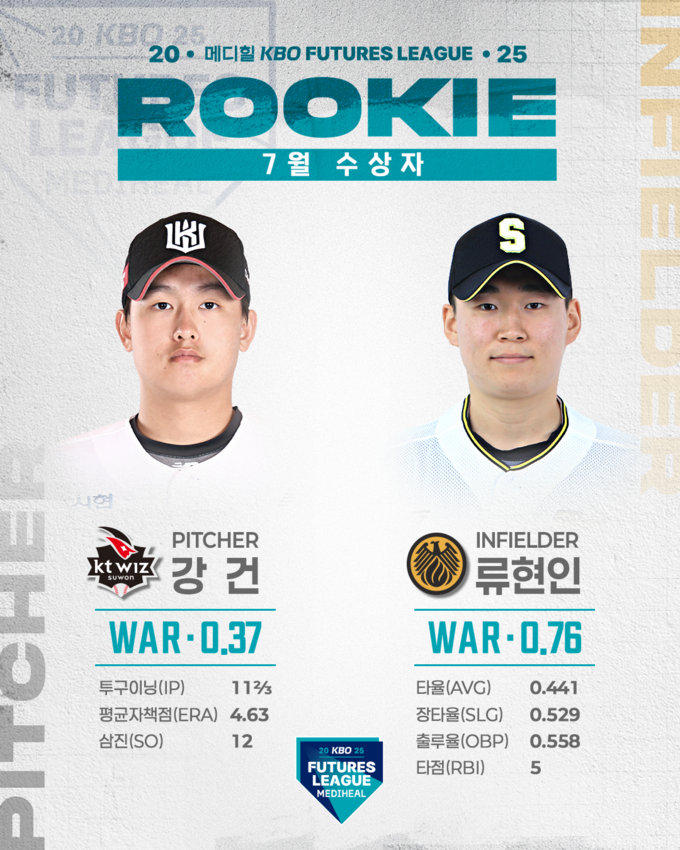 2025 메디힐 KBO 퓨처스리그 7월 퓨처스 루키상 수상자. (사진=KBO 제공)