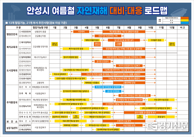 안성시 여름철 풍수해 대비대응 로드맵. (사진=안성시 제공)