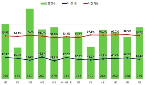 서울 아파트 경매 낙찰률과 낙찰가율. (자료=지지옥션 제공)