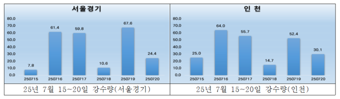 국지성 집중호우로 인한 수도권 강수량을 나타낸 막대 그래프. ( 사진 = 기상청 제공 ) 