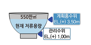 송도 워터프런트 2단계 사업 전 물그릇 용량. ( 사진 = 인천경제청 제공 )