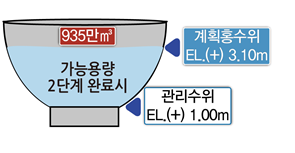 송도 워터프런트 2단계 사업 완료 시 물그릇 용량. ( 사진 = 인천경제청 제공 )