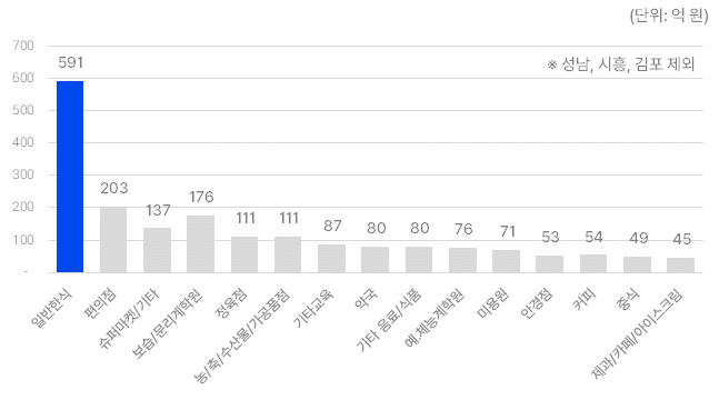 경기지역화페를 통한 민생회복 소비쿠폰 업종별 사용률. (사진=경기도 제공)